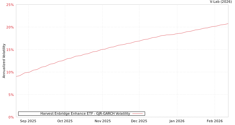 graph of Harvest Enbridge Enhance ETF GJR-GARCH