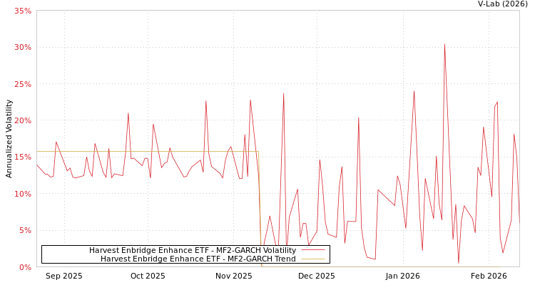 graph of Harvest Enbridge Enhance ETF MF2-GARCH