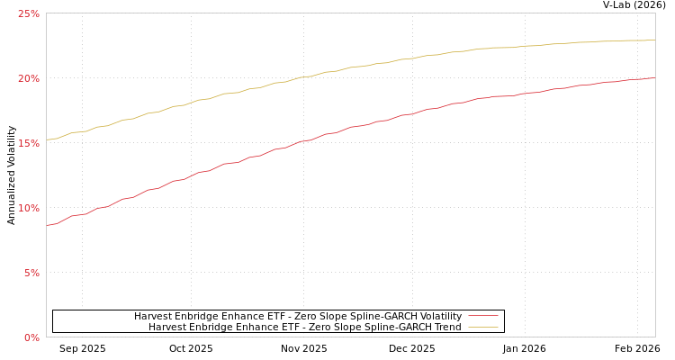 graph of Harvest Enbridge Enhance ETF S0GARCH