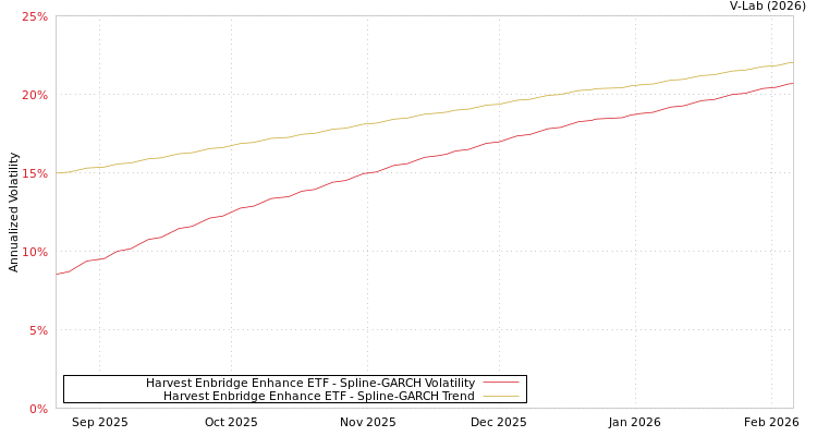 graph of Harvest Enbridge Enhance ETF SGARCH