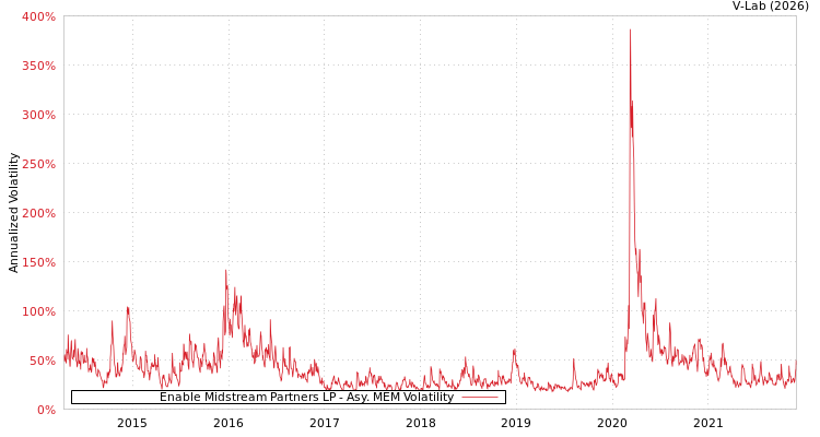 graph of Enable Midstream Partners LP AMEM