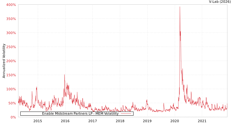 graph of Enable Midstream Partners LP MEM