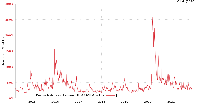 graph of Enable Midstream Partners LP GARCH