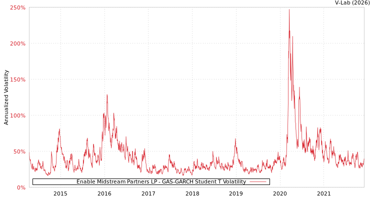 graph of Enable Midstream Partners LP GAS-GARCH-T