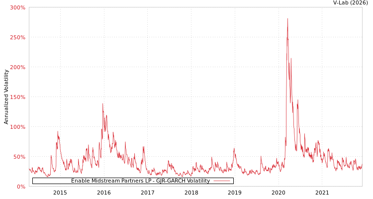 graph of Enable Midstream Partners LP GJR-GARCH