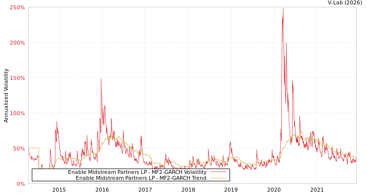 graph of Enable Midstream Partners LP MF2-GARCH