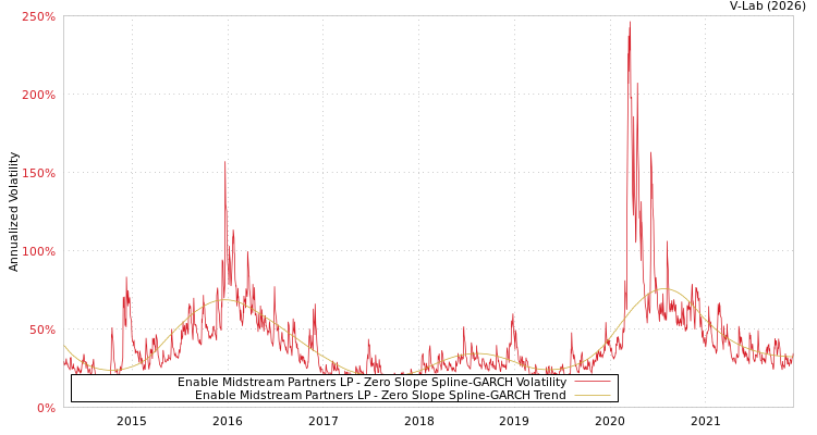 graph of Enable Midstream Partners LP S0GARCH
