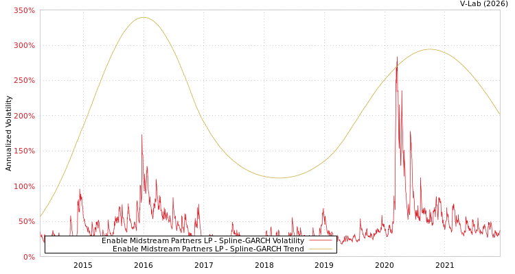 graph of Enable Midstream Partners LP SGARCH