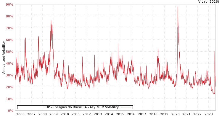 graph of EDP - Energias do Brasil SA AMEM