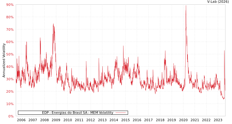 graph of EDP - Energias do Brasil SA MEM