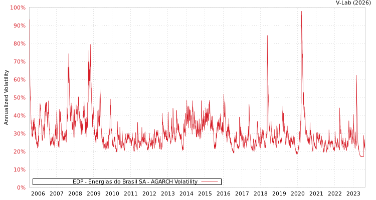 graph of EDP - Energias do Brasil SA AGARCH