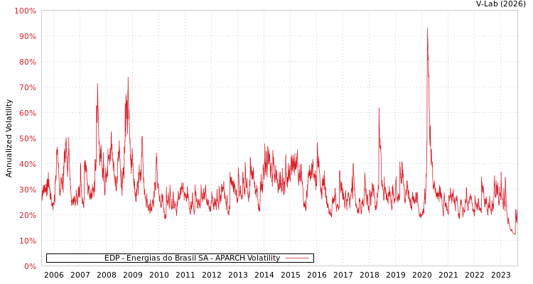 graph of EDP - Energias do Brasil SA APARCH