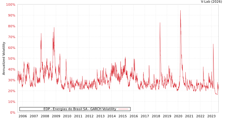 graph of EDP - Energias do Brasil SA GARCH