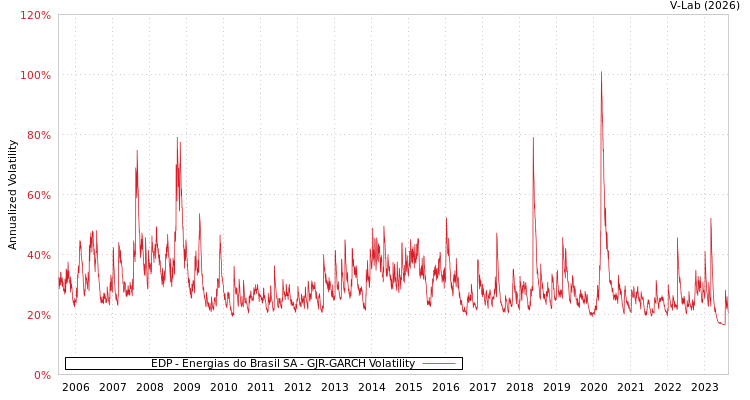 graph of EDP - Energias do Brasil SA GJR-GARCH