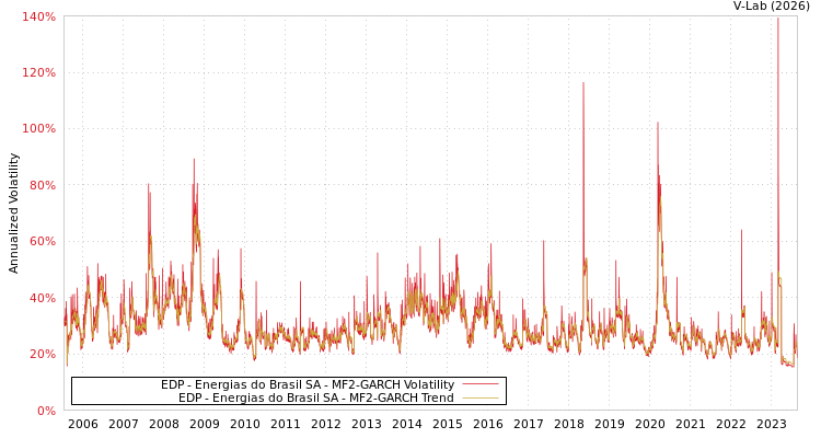 graph of EDP - Energias do Brasil SA MF2-GARCH