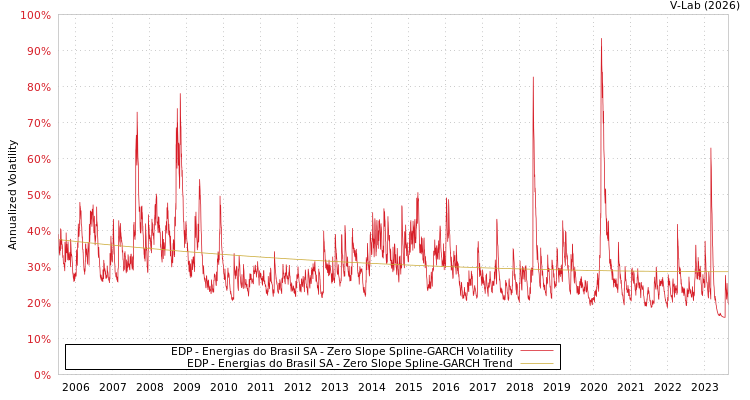 graph of EDP - Energias do Brasil SA S0GARCH