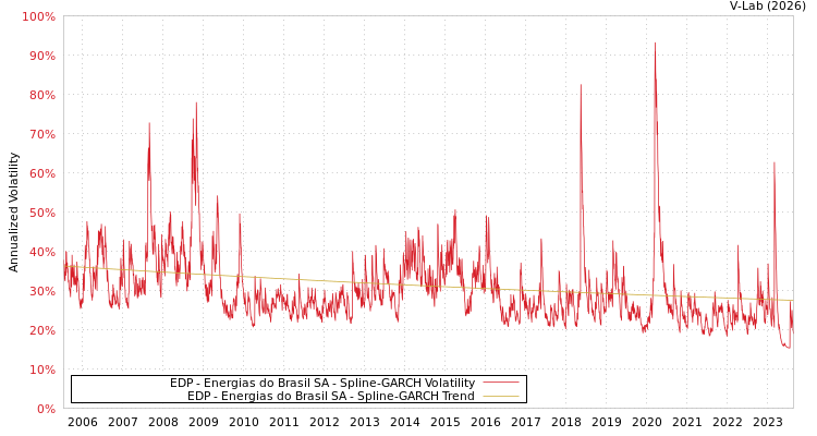 graph of EDP - Energias do Brasil SA SGARCH