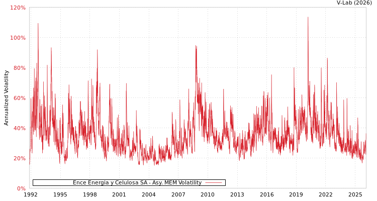 graph of Ence Energia y Celulosa SA AMEM