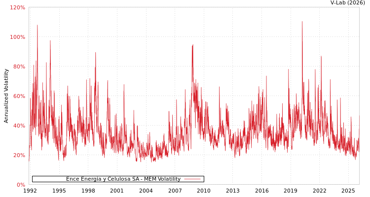 graph of Ence Energia y Celulosa SA MEM