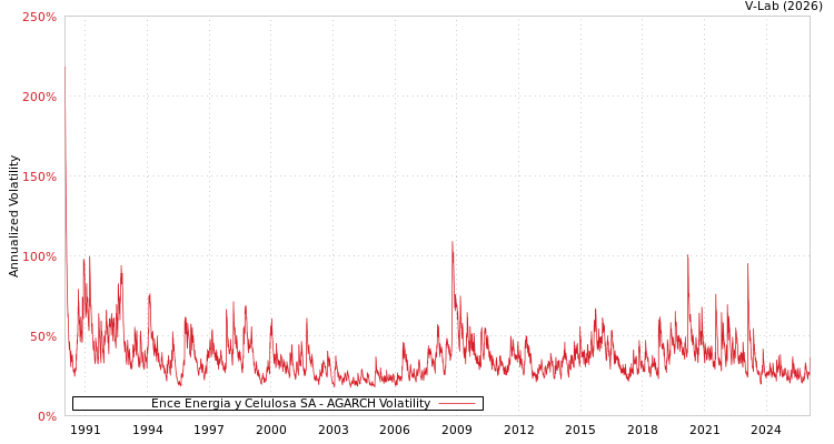 graph of Ence Energia y Celulosa SA AGARCH