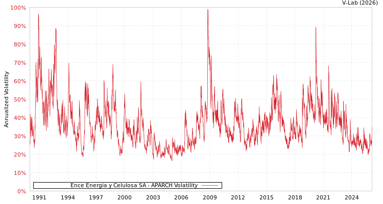 graph of Ence Energia y Celulosa SA APARCH