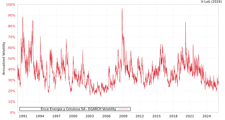graph of Ence Energia y Celulosa SA EGARCH