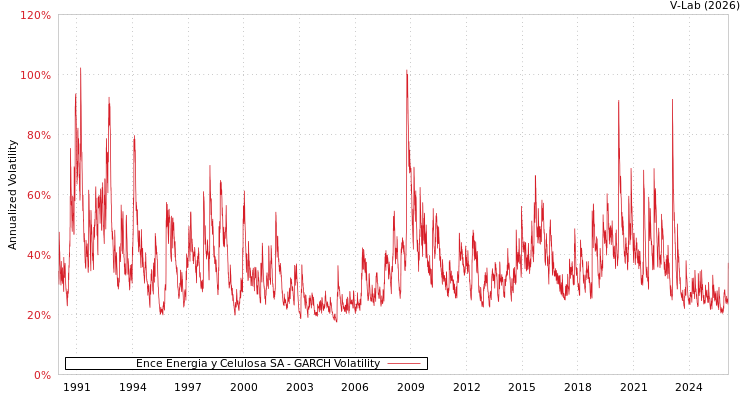 graph of Ence Energia y Celulosa SA GARCH