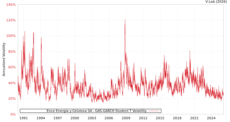 graph of Ence Energia y Celulosa SA GAS-GARCH-T