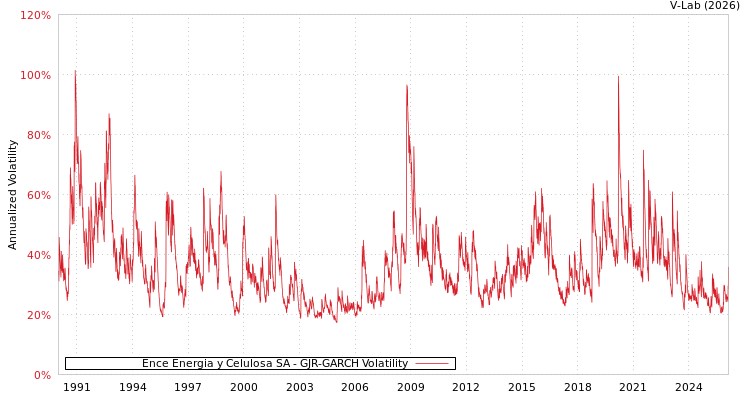 graph of Ence Energia y Celulosa SA GJR-GARCH