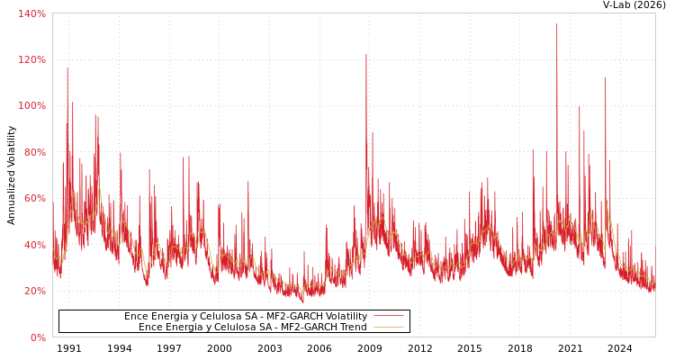 graph of Ence Energia y Celulosa SA MF2-GARCH
