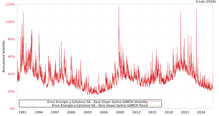 graph of Ence Energia y Celulosa SA S0GARCH