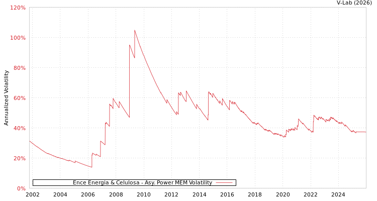 graph of Ence Energia & Celulosa APMEM