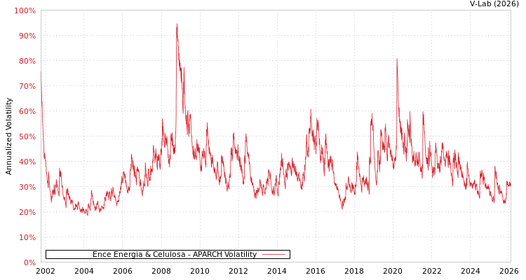 graph of Ence Energia & Celulosa APARCH