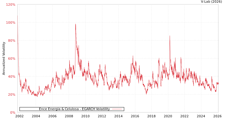 graph of Ence Energia & Celulosa EGARCH