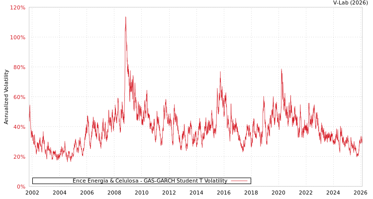 graph of Ence Energia & Celulosa GAS-GARCH-T
