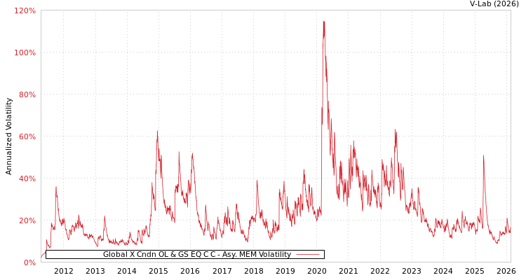 graph of Global X Cndn OL & GS EQ C C AMEM