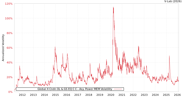graph of Global X Cndn OL & GS EQ C C APMEM