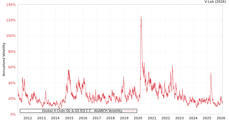 graph of Global X Cndn OL & GS EQ C C AGARCH