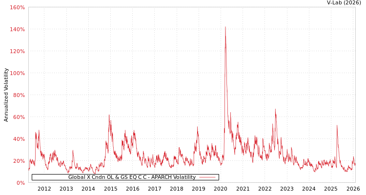 graph of Global X Cndn OL & GS EQ C C APARCH