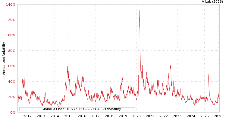 graph of Global X Cndn OL & GS EQ C C EGARCH
