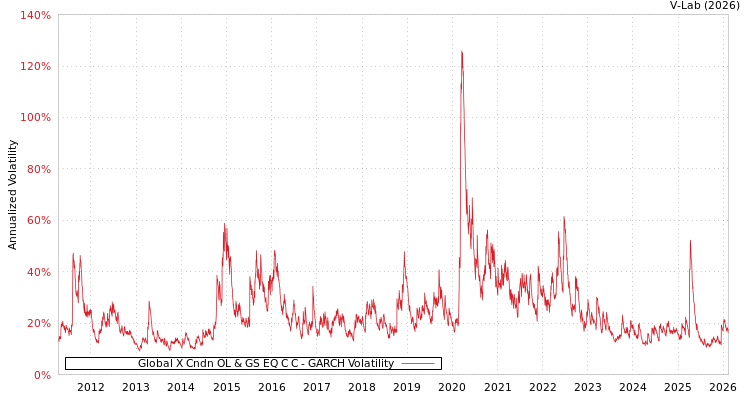 graph of Global X Cndn OL & GS EQ C C GARCH