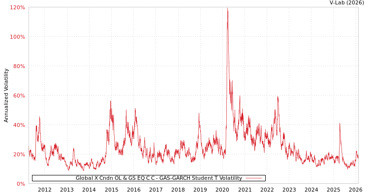 graph of Global X Cndn OL & GS EQ C C GAS-GARCH-T
