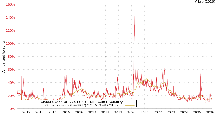 graph of Global X Cndn OL & GS EQ C C MF2-GARCH