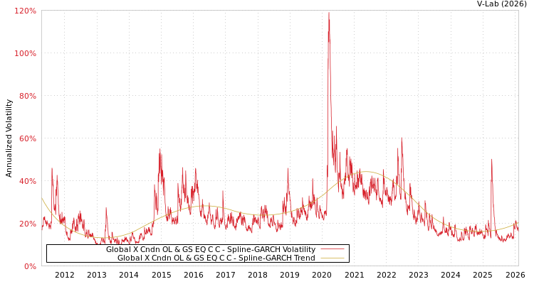 graph of Global X Cndn OL & GS EQ C C SGARCH