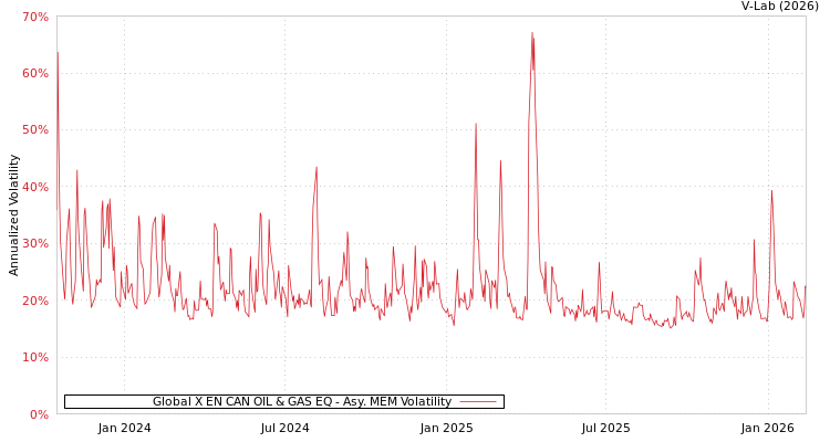 graph of Global X EN CAN OIL & GAS EQ AMEM