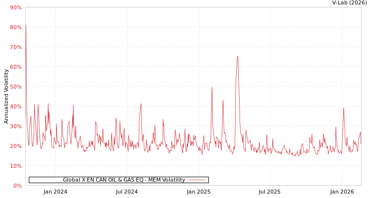graph of Global X EN CAN OIL & GAS EQ MEM
