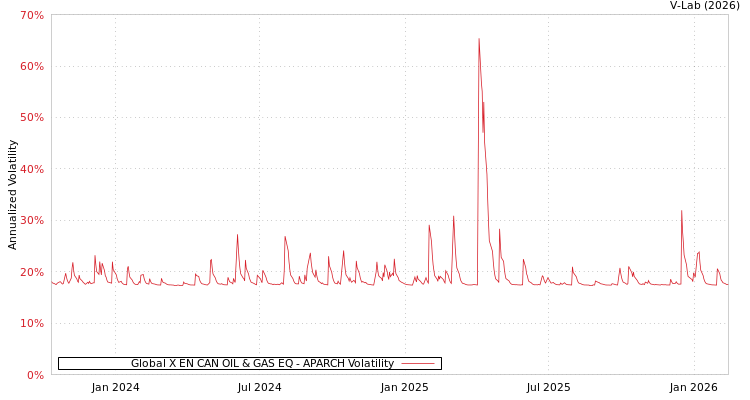 graph of Global X EN CAN OIL & GAS EQ APARCH