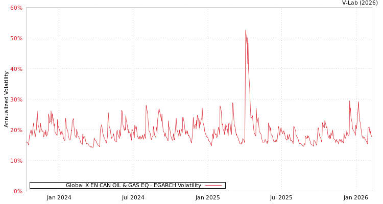 graph of Global X EN CAN OIL & GAS EQ EGARCH