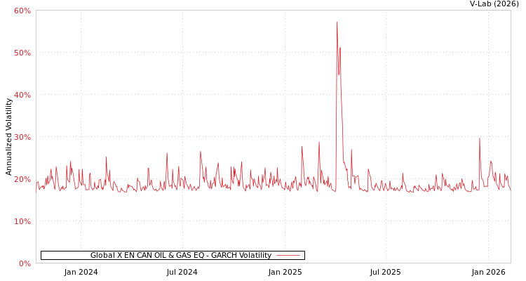 graph of Global X EN CAN OIL & GAS EQ GARCH