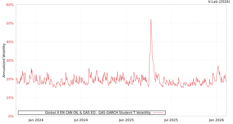 graph of Global X EN CAN OIL & GAS EQ GAS-GARCH-T